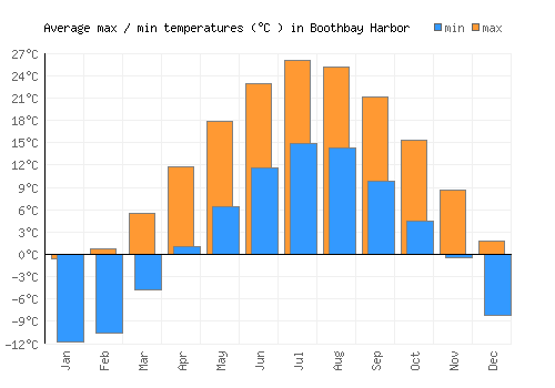 Boothbay Harbor average minimum / maximum temperatures (Celsius)
