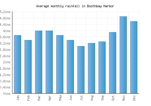 Boothbay Harbor monthly rainfall chart (inches)