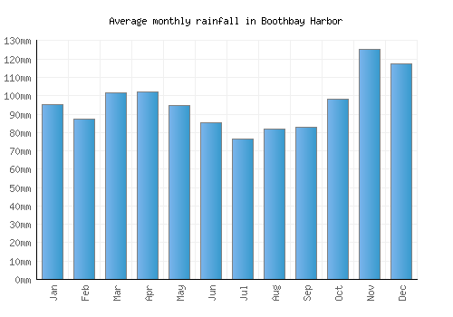 Boothbay Harbor monthly rainfall chart (mm)