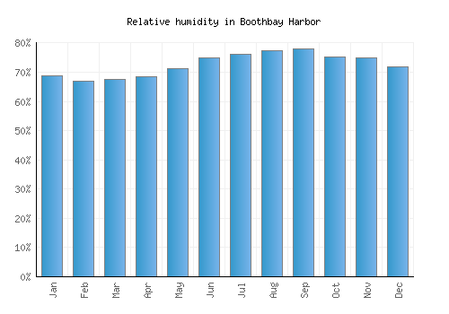 Boothbay Harbor relative humidity averages