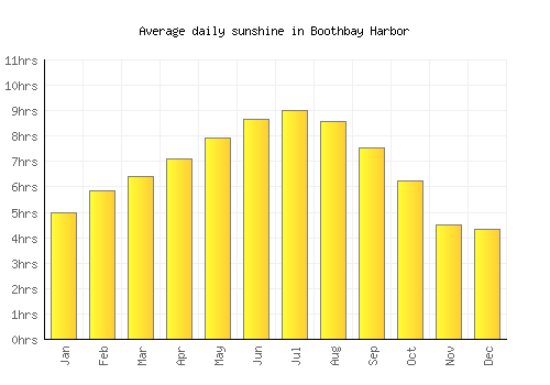Boothbay Harbor average daily sunshine chart