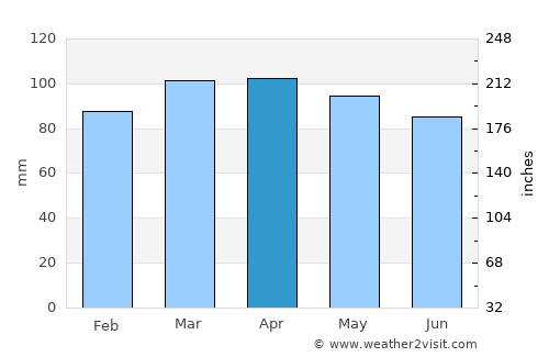Boothbay Harbor average rain in April