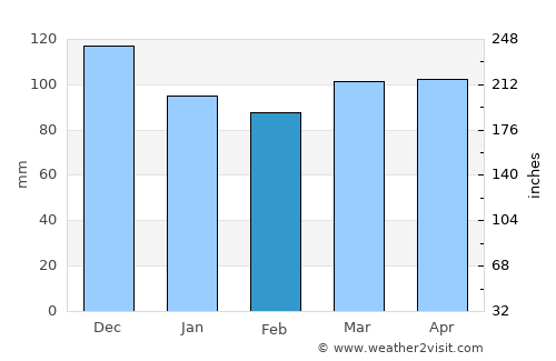 Boothbay Harbor average rain in February