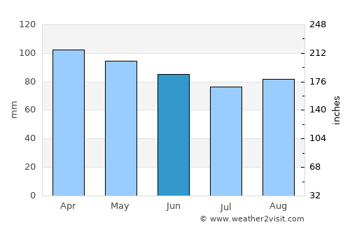 Boothbay Harbor average rain in June