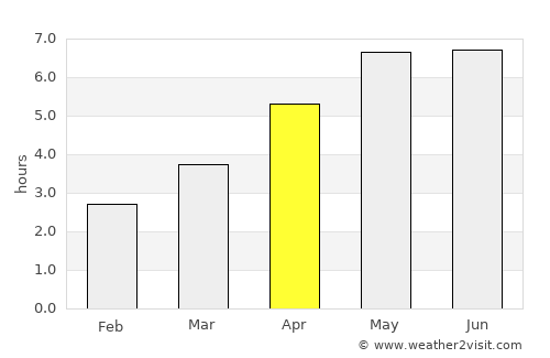 Bootle average rain in April