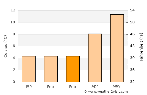 Bootle average temperature in February