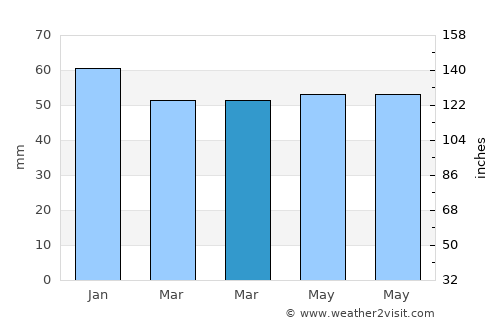 Bootle average rain in March