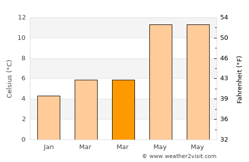 Bootle average temperature in March