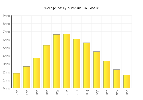 Bootle average daily sunshine chart