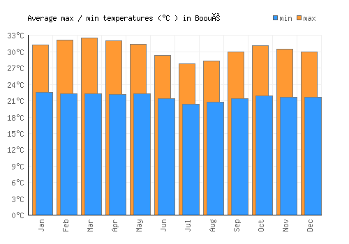 Booué average minimum / maximum temperatures (Celsius)