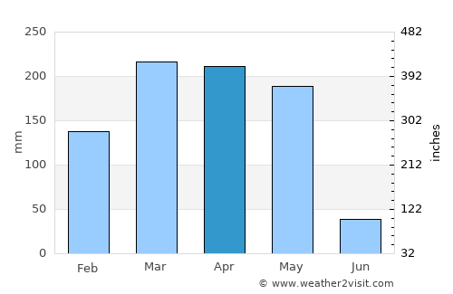 Booué average rain in April