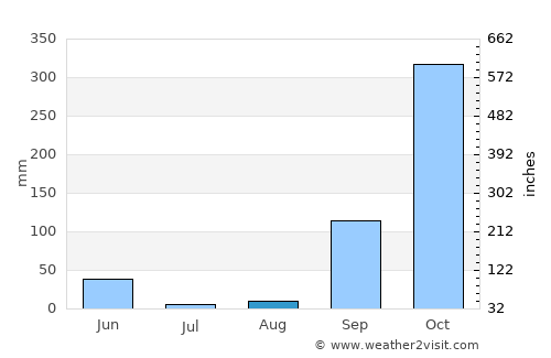 Booué average rain in August