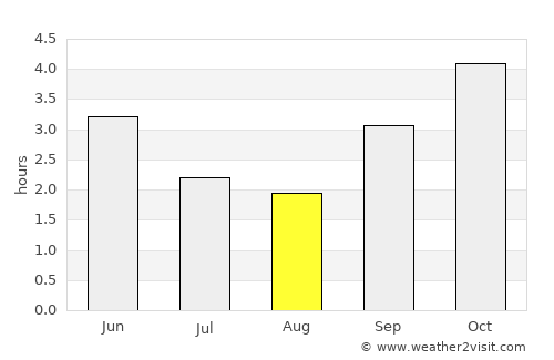 Booué average rain in August