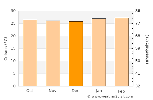 Booué average temperature in December