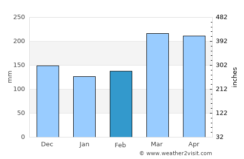 Booué average rain in February
