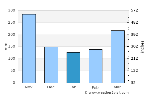 Booué average rain in January