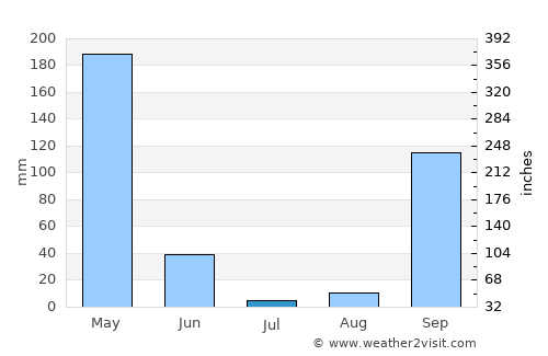 Booué average rain in July