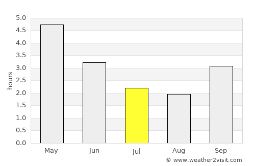 Booué average rain in July
