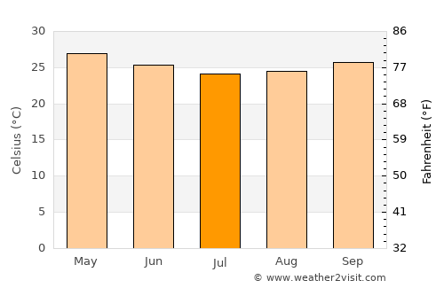 Booué average temperature in July