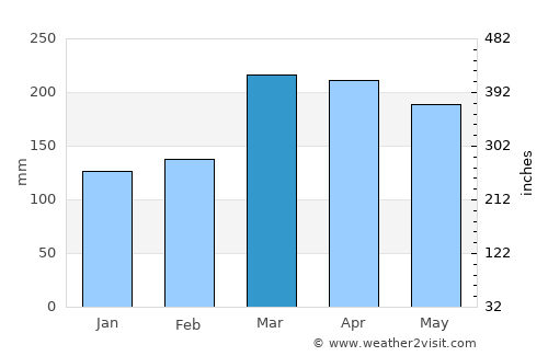 Booué average rain in March