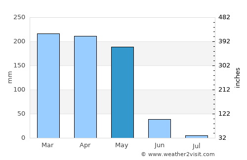 Booué average rain in May