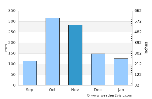 Booué average rain in November