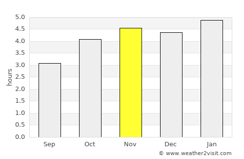 Booué average rain in November