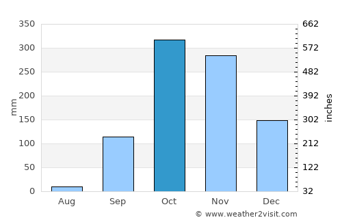 Booué average rain in October