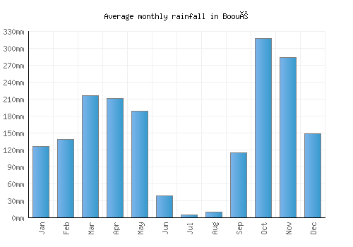 Booué monthly rainfall chart (mm)