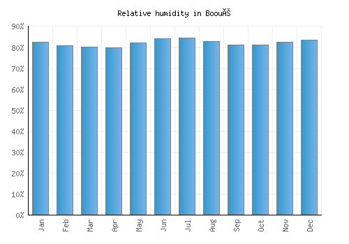Booué relative humidity averages