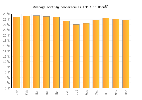 Booué average temperature chart (Celsius)