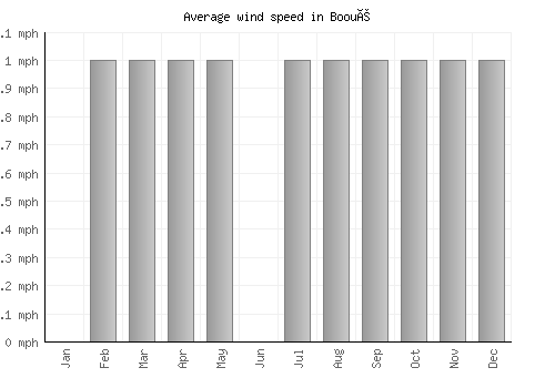 Booué average winspeed by month (mph)