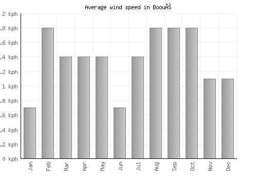 Booué average winspeed by month (km/h)