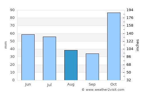 Booval average rain in August