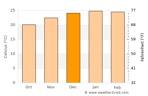 Booval average temperature in December