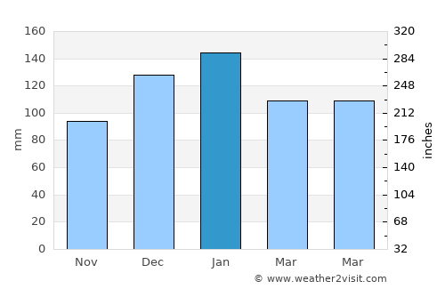 Booval average rain in January