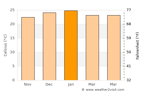 Booval average temperature in January