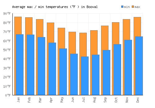 Booval average minimum / maximum temperatures (Fahrenheit)