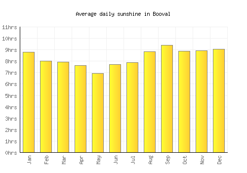 Booval average daily sunshine chart