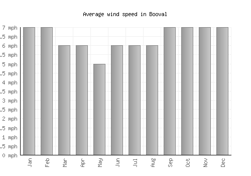Booval average winspeed by month (mph)