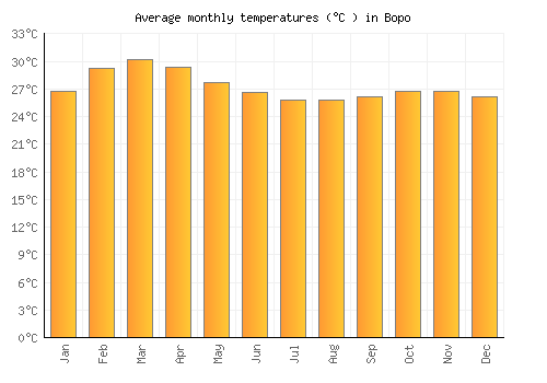 Bopo average temperature chart (Celsius)