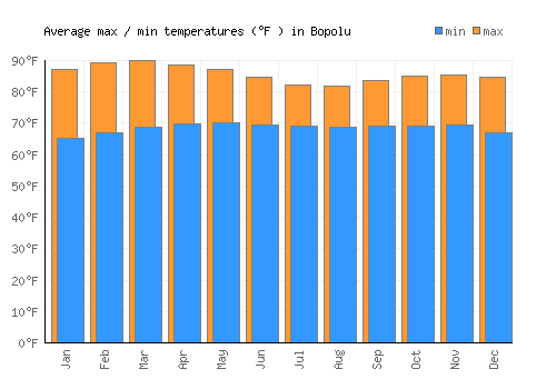 Bopolu average minimum / maximum temperatures (Fahrenheit)