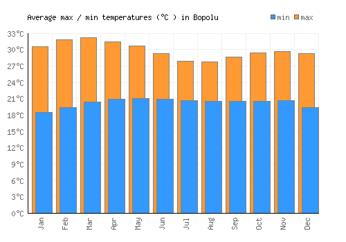 Bopolu average minimum / maximum temperatures (Celsius)