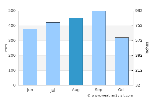 Bopolu average rain in August