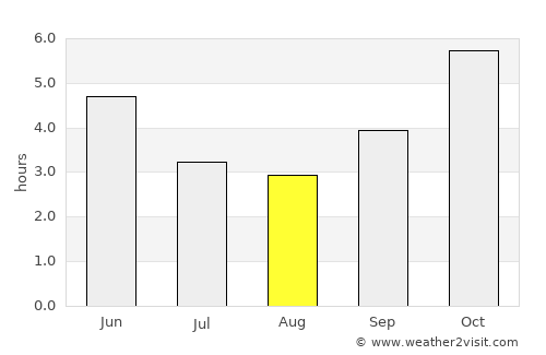 Bopolu average rain in August
