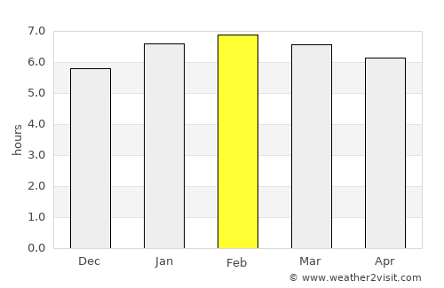 Bopolu average rain in February