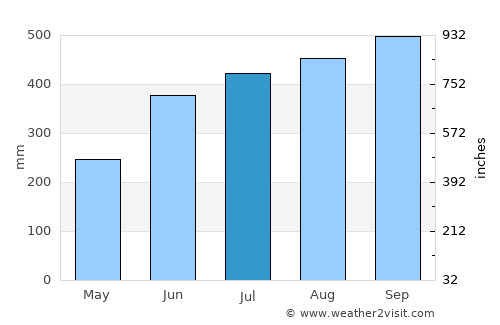 Bopolu average rain in July
