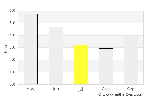 Bopolu average rain in July