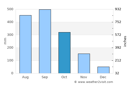 Bopolu average rain in October