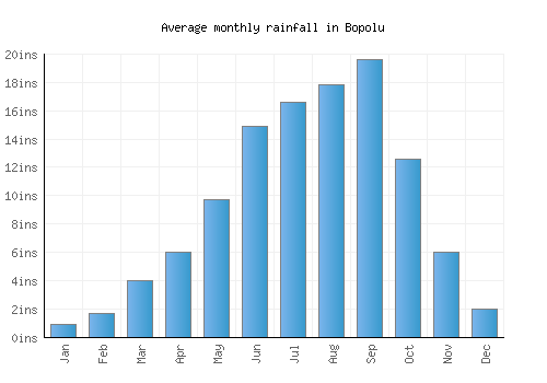 Bopolu monthly rainfall chart (inches)